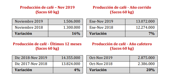 cifras exportación de café - coffee exports